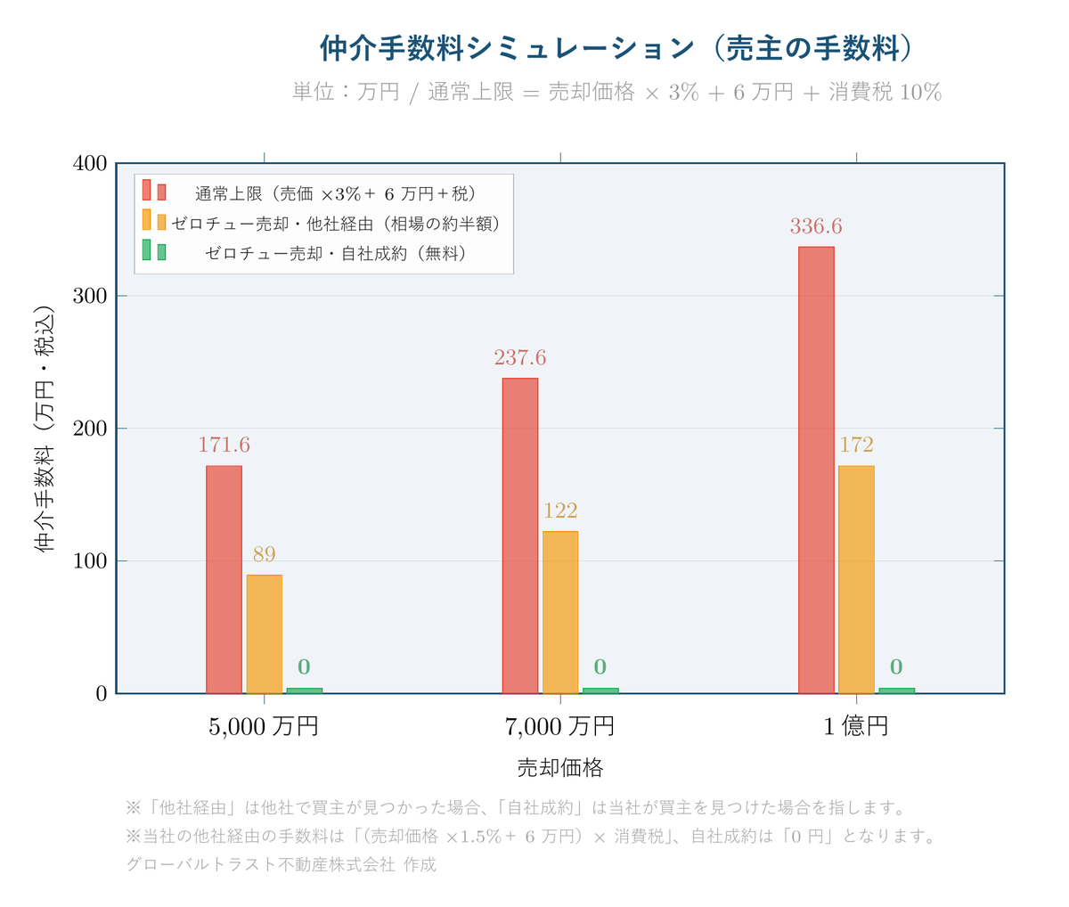 マンション売却の仲介手数料シミュレーション（5,000万・7,000万・1億円ケースで通常仲介とゼロチュー売却を比較）