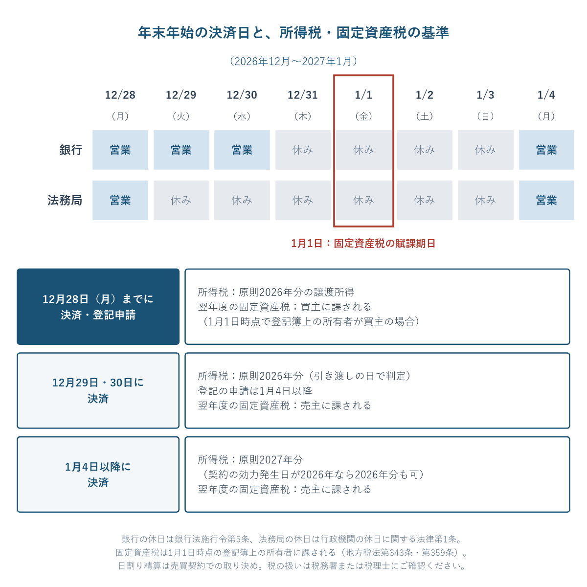 2026年12月28日から2027年1月4日までの銀行と法務局の営業日を並べ、1月1日の固定資産税の賦課期日を示した図。銀行と法務局が両方開いている年内最後の日は12月28日で、この日までに決済と登記申請を済ませると所得税は原則2026年分で、1月1日時点で登記簿上の所有者が買主になっていれば翌年度の固定資産税は買主に課される。12月29日・30日の決済では所得税は原則2026年分だが、登記の申請は1月4日以降になり翌年度の固定資産税は売主に課される。1月4日以降の決済では所得税は原則2027年分（契約の効力発生日が2026年なら2026年分として申告することもできる）で、翌年度の固定資産税は売主に課される