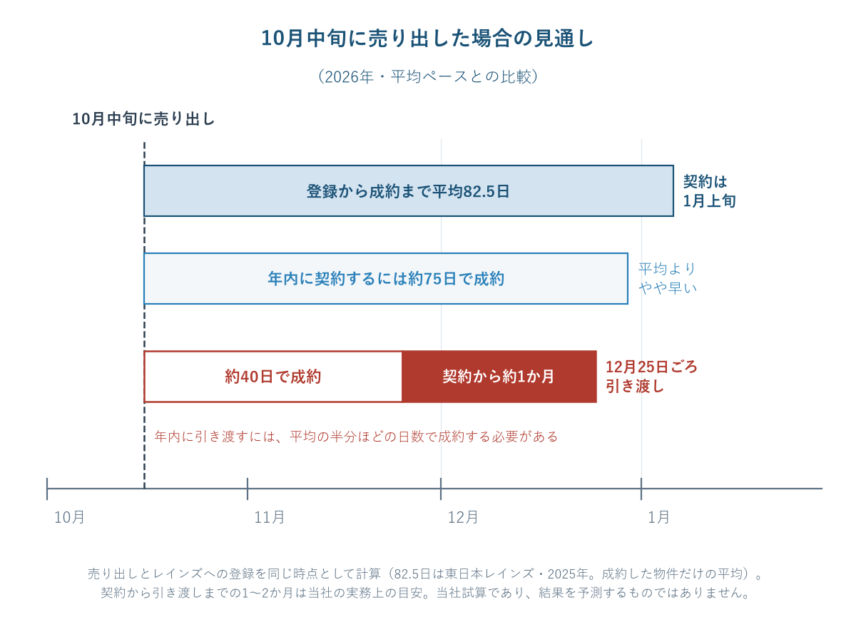 10月中旬に売り出した場合の見通しを時間軸に置いた当社試算の図。東日本レインズへの登録から成約まで平均82.5日のペースなら契約は1月上旬、年内（12月30日まで）に契約するには約75日で成約する必要があり平均よりやや早い。年内に引き渡すには約40日で成約し、契約から約1か月で12月25日ごろに引き渡す必要があり、平均の半分ほどの日数で成約して決済までを短期間で進める必要があることを示している。契約から引き渡しまでの1〜2か月は当社の実務上の目安
